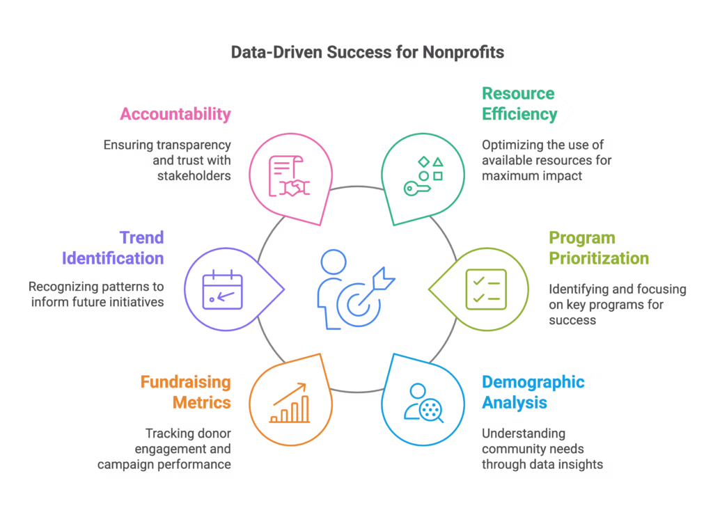 Data driven success for nonprofits