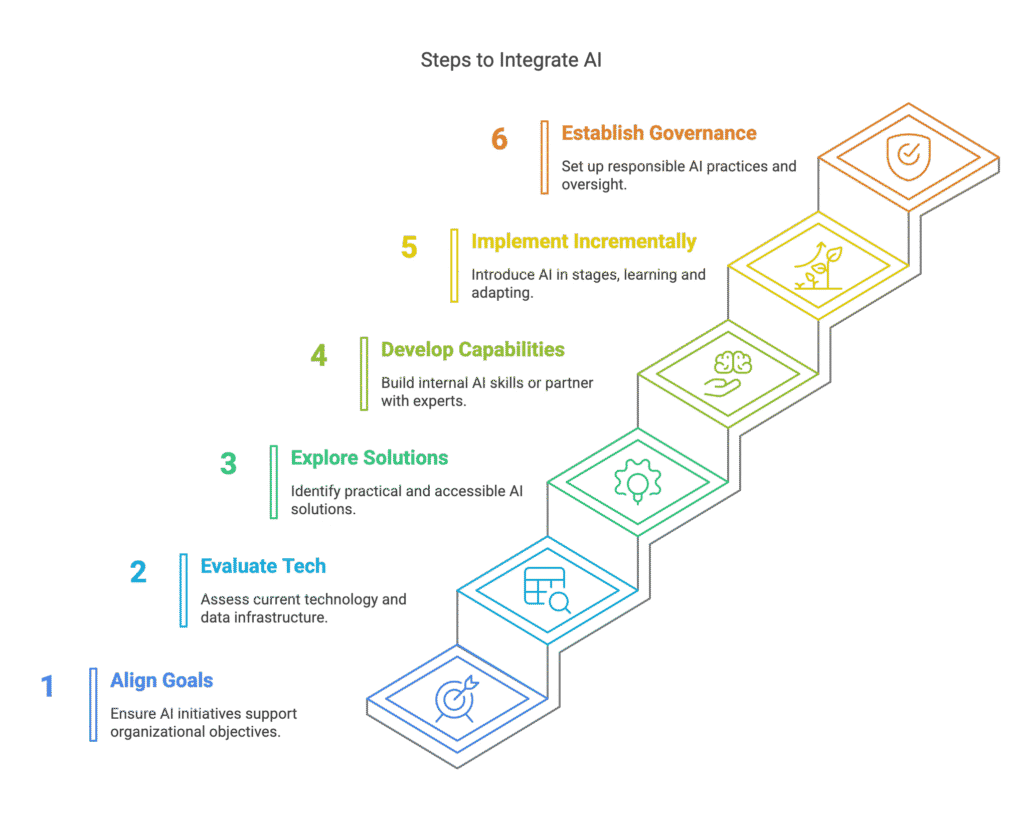 6 steps to ai implementation