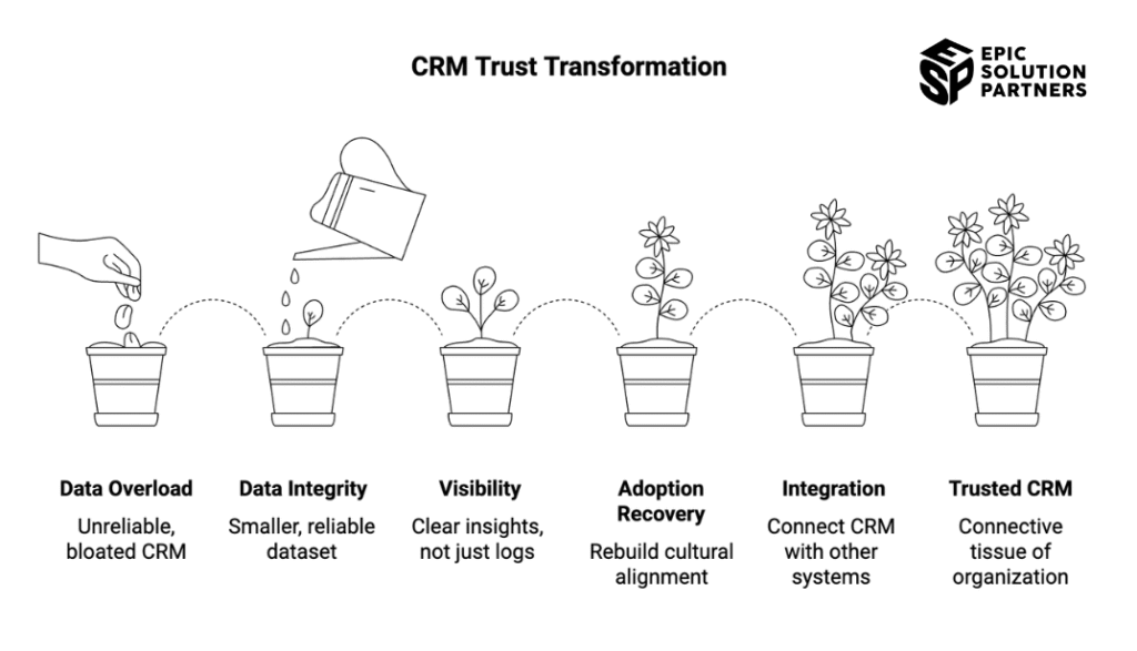 CRM trust transformation