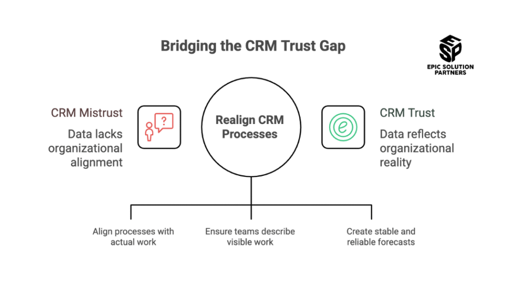 Bridging the CRM trust gap