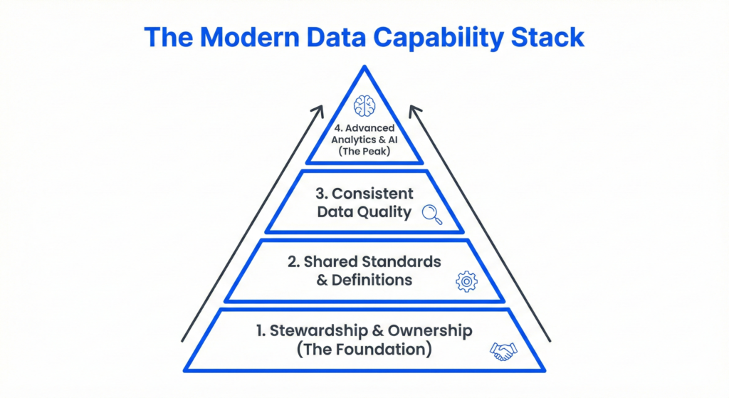 The Modern Data Capability Stack